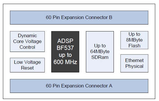BECOM CM-BF537 Core Module